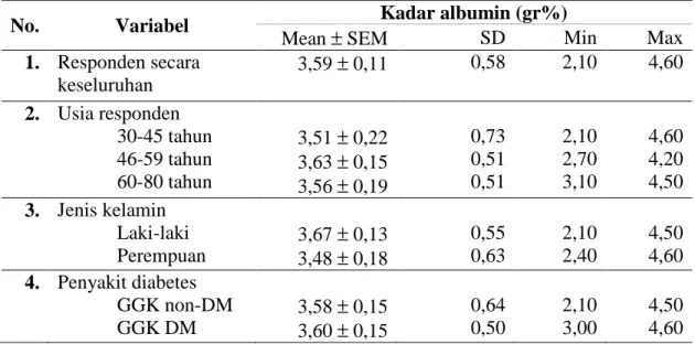 Tabel 4.8. Rerata Kadar Albumin Responden (September-November 2014) 