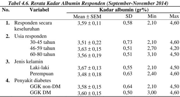 Tabel 4.6. Rerata Kadar Albumin Responden (September-November 2014) 