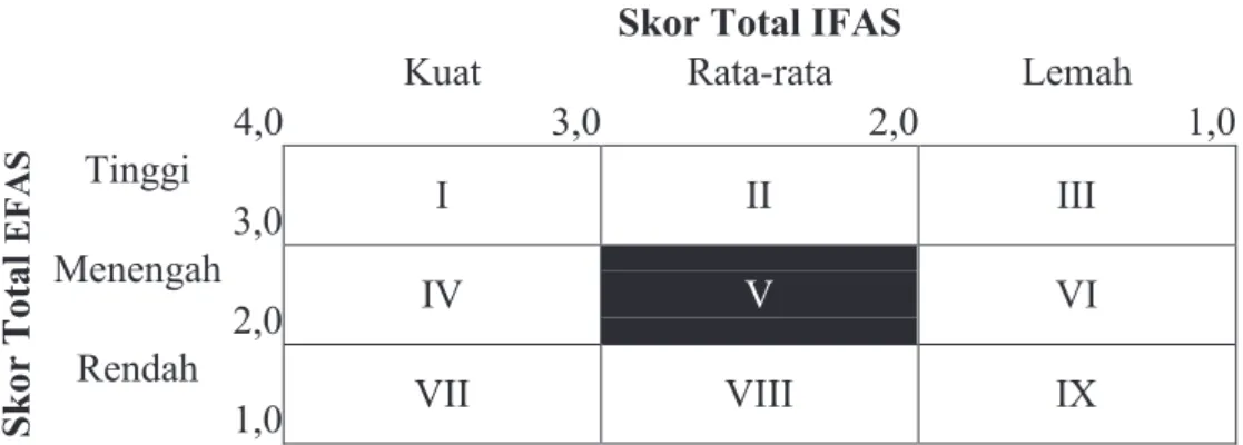 Tabel Matrik IE Pengembangan Kawasan Pasar terapung di Kota Banjarmasin  berbasis kearifan local 