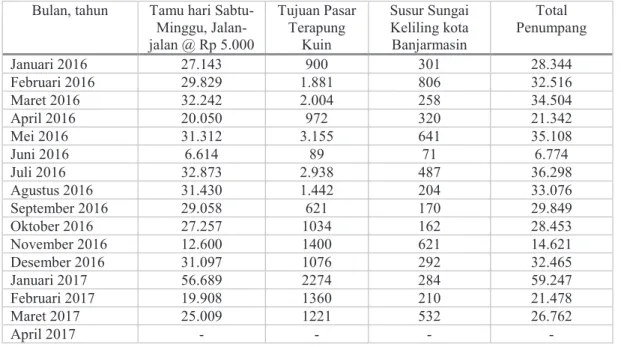 Tabel 1. 1. Laporan jumlah kunjungan tamu pasar terapung di Banjarmasin oleh organisasi kelotok  wisata “Karya Bersama”