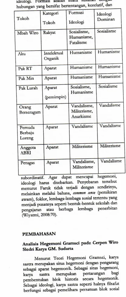 Tabel 1. Tokoh dan Fomiasi Idcologi dalam Cerpen  Wiro Sledri 