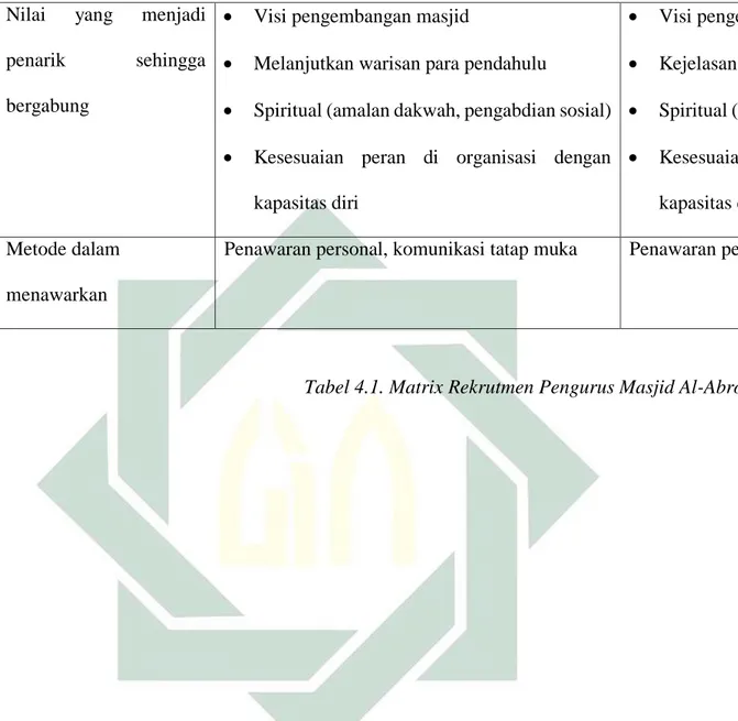 Tabel 4.1. Matrix Rekrutmen Pengurus Masjid Al-Abror 