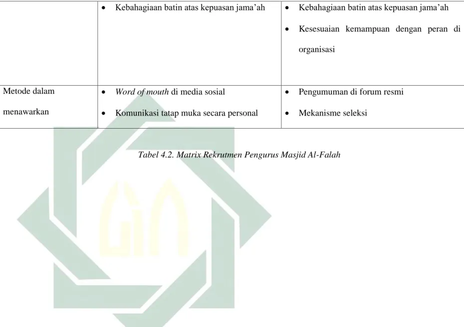 Tabel 4.2. Matrix Rekrutmen Pengurus Masjid Al-Falah 