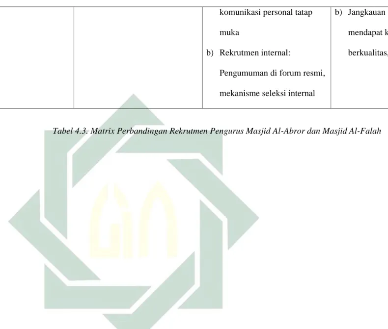 Tabel 4.3. Matrix Perbandingan Rekrutmen Pengurus Masjid Al-Abror dan Masjid Al-Falah 