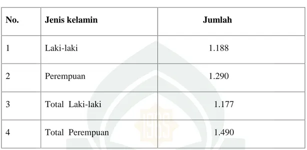 Tabel 4.2 Jumlah penduduk Desa Balang Loe