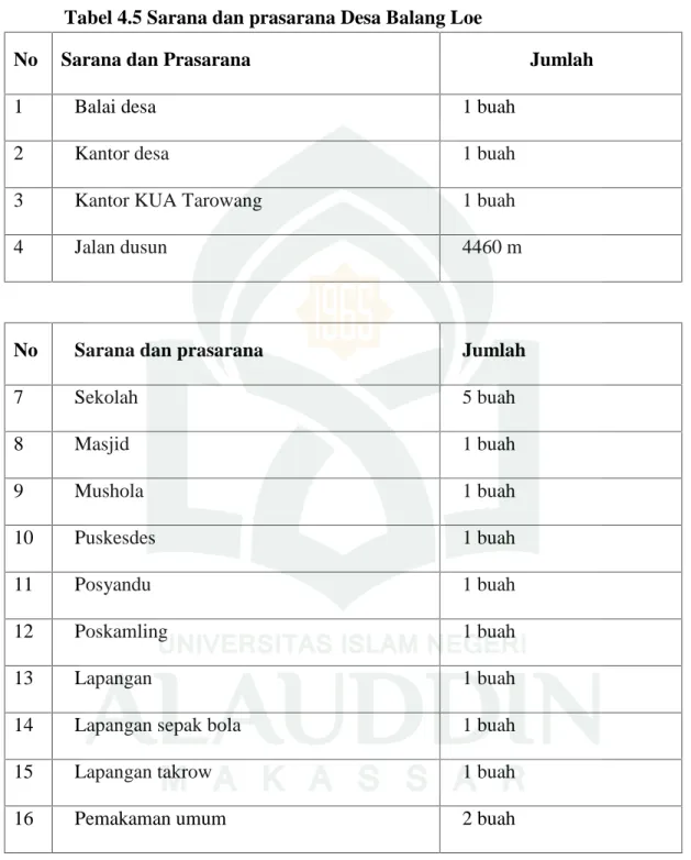 Tabel 4.5 Sarana dan prasarana Desa Balang Loe