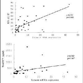 Grafik  5.  Korelasi  antara  ekspresi  mRNA  dengan  eosinofilia jaringan dan level ECP hidung