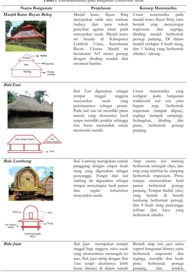 Tabel 1. Etnomatematika pada Bangunan Tradisional Sasak 