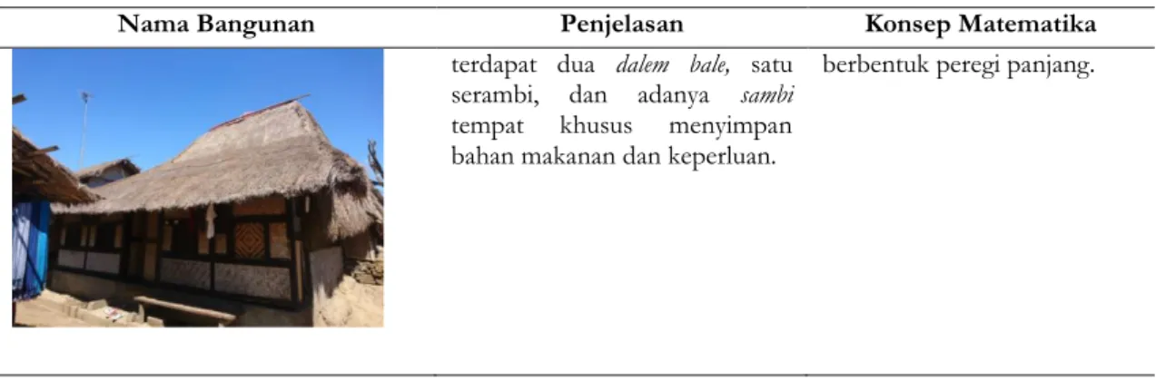 Tabel 2. Etnomatematika pada Kerajinan Tradisional 
