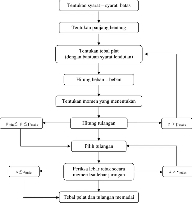 Gambar 2.2. Diagram alir untuk menghitung tulangan Tentukan syarat – syarat  batas 