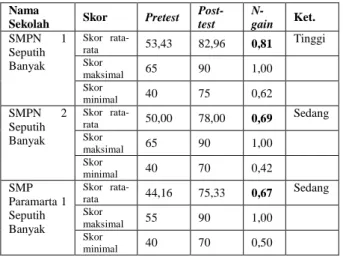 Tabel 1 Hasil Pretest, Postest, dan N-gain 
