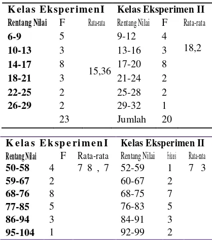 Tabel 8. Rekapitulasi Hasil Uji Homogenitas Data Pre-test dan Post-test Kelas Eksperimen I dan Kelas Eksperimen II 