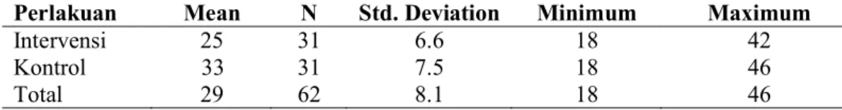 Tabel 1 memperlihatkan bahwa WUS pada kelompok intervensi berusia lebih  mu-da dibandingkan dibandingkan WUS pamu-da kelompok kontrol