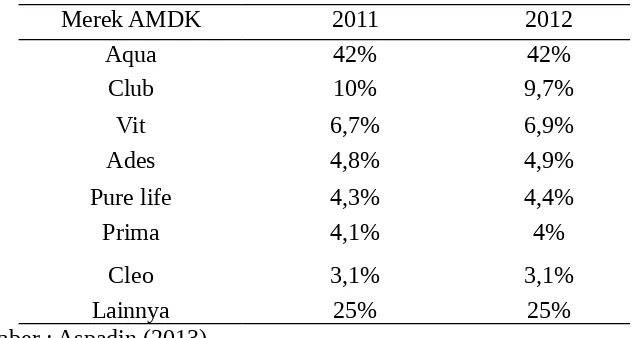 Tabel 1.2 Market share AMDK Nasional