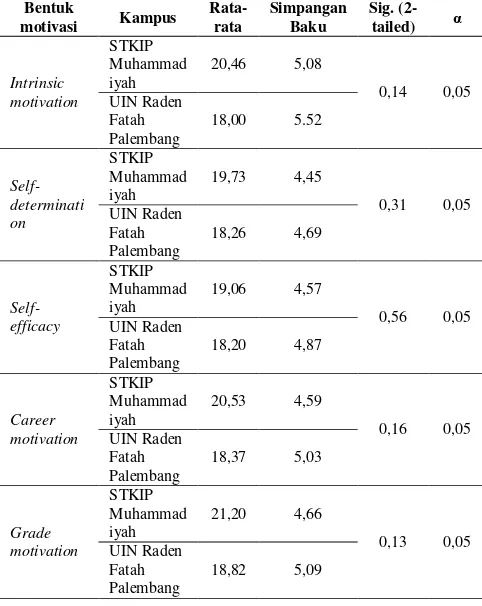 Tabel 4. Rekapitulasi hasil analisis data komponen motivasi antara STKIP Muhammadiyah Sungai Penuh dengan mahasiswa UIN Raden Fatah Palembang 