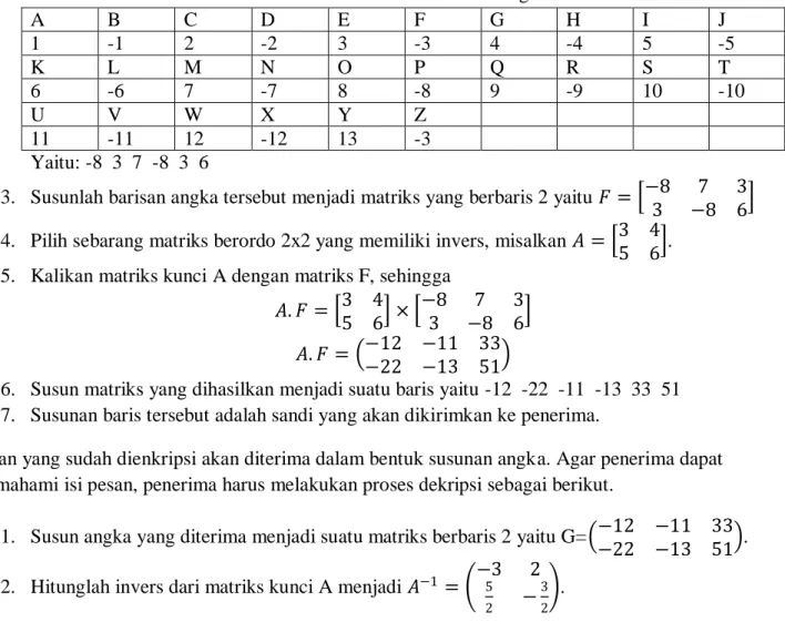 Tabel 1. Konversi Alfabet ke Angka 