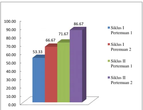 Gambar 5. Grafik aktivitas guru siklus I dan Siklus II