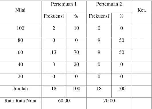 Tabel 2. Hasil Belajar siklus I