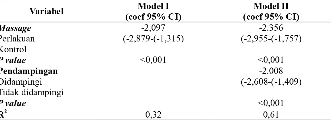 Tabel 5. Model Persamaan Linear (bukan linier) pada Ibu Bersalin Kala I Fase Aktif