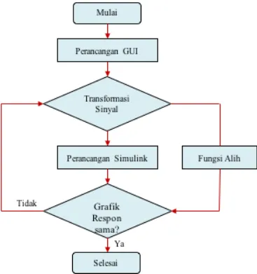 Gambar 3.1 Flowchart penelitian 