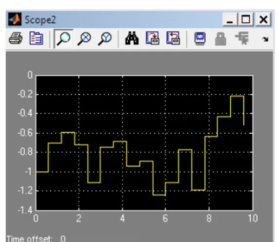Gambar 4.18 Bentuk gelombang sinyal diskret (Ts  = 0.2). 