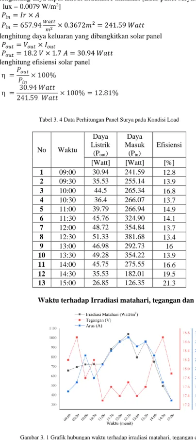 Tabel 3. 4 Data Perhitungan Panel Surya pada Kondisi Load