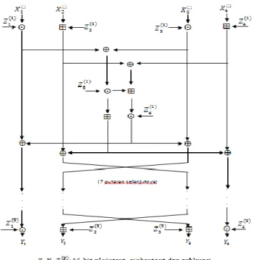 Gambar 1 Skema kriptosistem IDEA