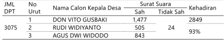 Tabel 2. Rekapitulasi Suara Pilkades Tanjung Tahun 2016 JML  DPT No 