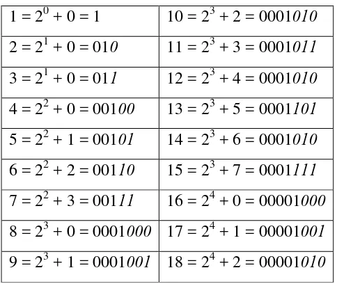 Tabel 2.1 Tabel Kode Elias Gamma (Salomon, 2007)  