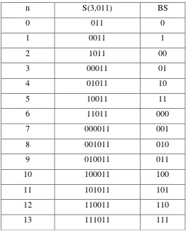 Tabel 2.3. Kode S ( 3 , 011 ) untuk Integer N dan Strings BS (Salomon, 2007). 