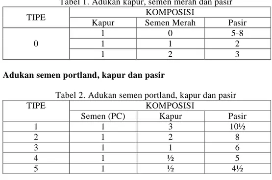 Tabel 2. Adukan semen portland, kapur dan pasir 