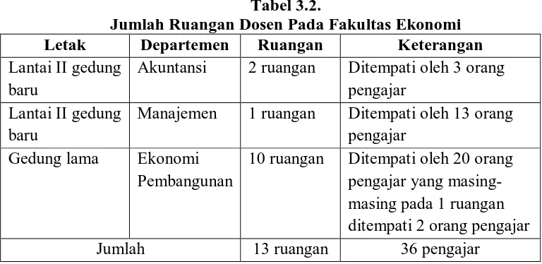 Tabel 3.2. Jumlah Ruangan Dosen Pada Fakultas Ekonomi 