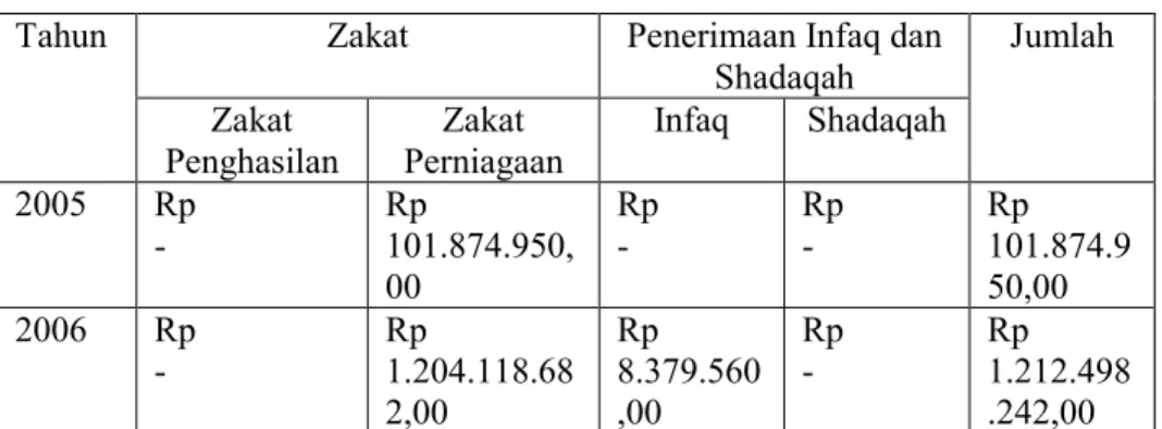 Tabel  2.1 Penerimaan  Zakat,  Infaq  dan  Shadaqah  Baitul Mal Kota  Banda Aceh 