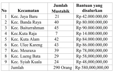 Tabel  3.1  Penyaluran  Zakat  Pada  Tahun  2018  (Berdasarkan  Data  Baitul Mal Kota Banda Aceh) 