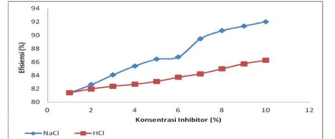 Gambar 3 Grafik pengaruh konsentrasi inhibitor terhadap efisiensi inhibisi  korosi baja St-37 dalam medium korosif HCl 3% dan NaCl 3% pada perendaman selama empat hari