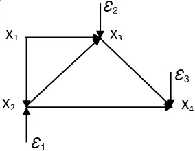 Gambar 1 Struktur hubungan kausal antara variabel X1, X2, X3, dan X4