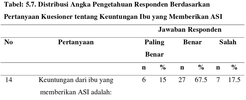 Tabel: 5.6. Distribusi Angka Pengetahuan Responden Berdasarkan 