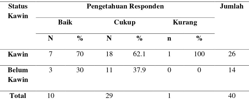 Tabel: 5.9. Distribusi Angka Pengetahuan Responden Berdasarkan Status 