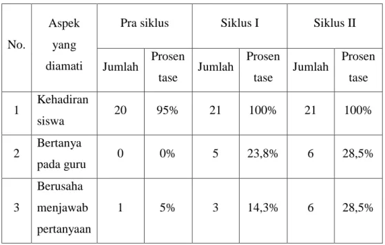 Tabel observasi belajar siswa siklus I dan siklus II 