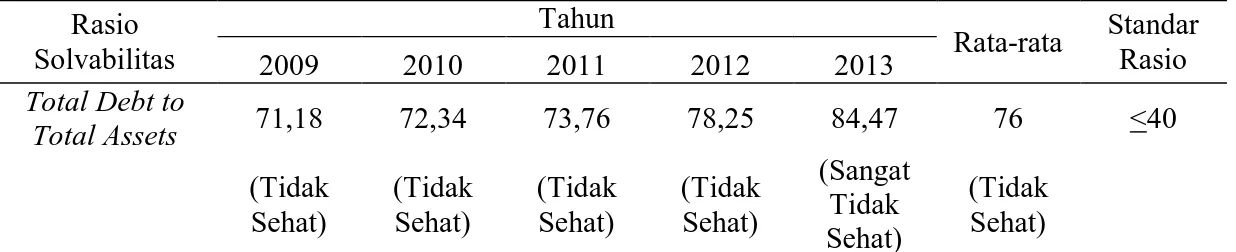 Tabel 2. Perhitungan Rasio Solvabilitas Koperasi Kredit Kubu Gunung  Tegaljaya Tahun 2009 s.d