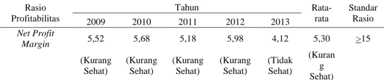 Tabel  3.  Perhitungan Rasio Profitabilitas Koperasi Kredit Kubu Gunung  Tegaljaya Tahun 2009 s.d