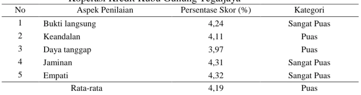 Tabel  5. Rata-rata Persentase Pencapaian Skor Tingkat Kepuasan Anggota  Koperasi Kredit Kubu Gunung Tegaljaya 