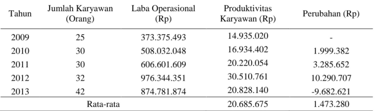 Tabel  6. Produktivitas Karyawan Koperasi Kredit Kubu Gunung Tegaljaya  Tahun 2009 s.d