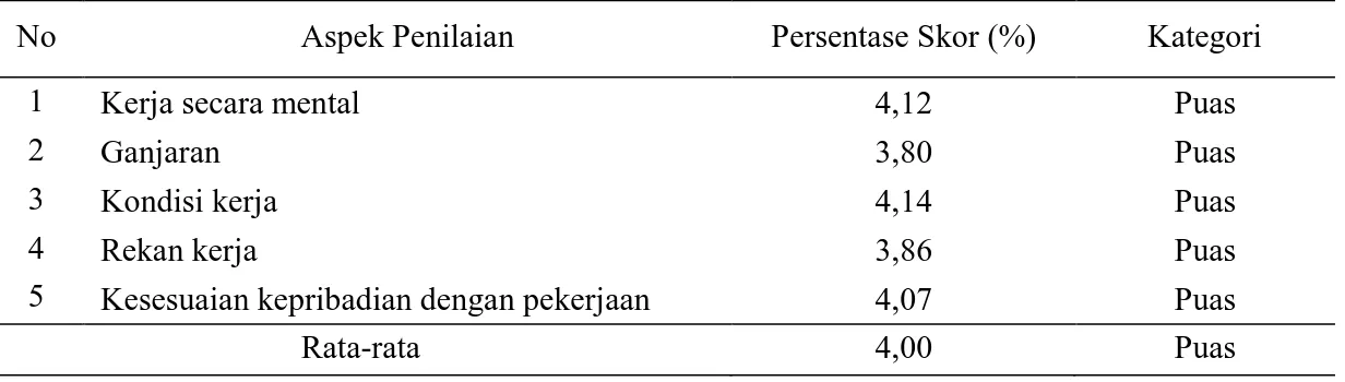 Tabel  8. Rata-rata Persentase Pencapaian Skor Tingkat Kepuasan Anggota  Koperasi Kredit Kubu Gunung Tegaljaya 