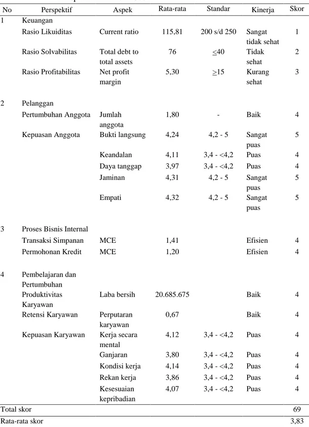 Tabel 10.  Rangkuman Kinerja Koperasi Kredit Kubu Gunung Tegaljaya  dari  Tahun 2009 s.d