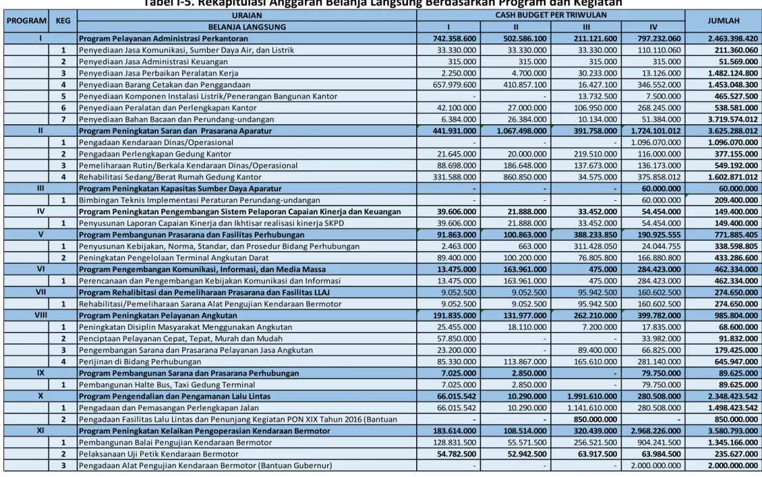 Tabel I-5. Rekapitulasi Anggaran Belanja Langsung Berdasarkan Program dan Kegiatan
