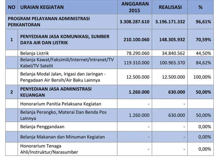 Tabel II-7. Rekapitulasi Anggaran dan Realisasi Belanja Langsung Program Pelayanan Administrasi Perkantoran