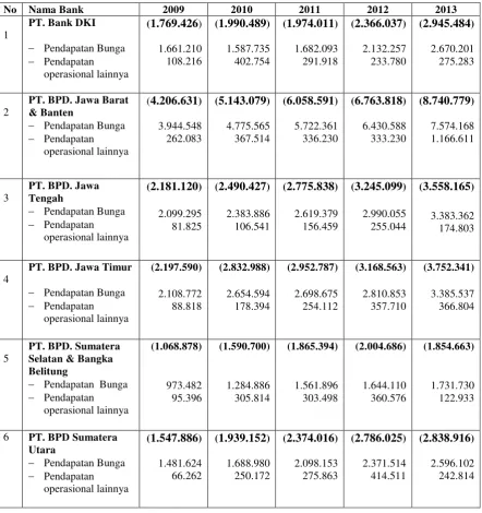 Tabel 4.2 Output-output Perbankan Daerah di Indonesia 2009-2013 
