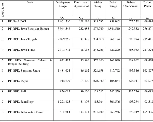 Tabel 4.3 Data Output – Input Setiap Bank Tahun 2009 