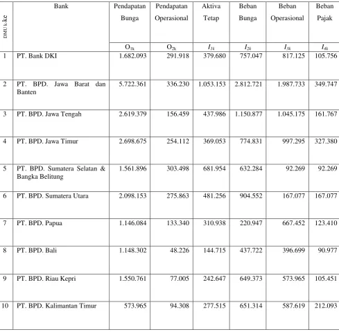 Tabel 4.5 Data Output – Input Setiap Bank Tahun 2011 